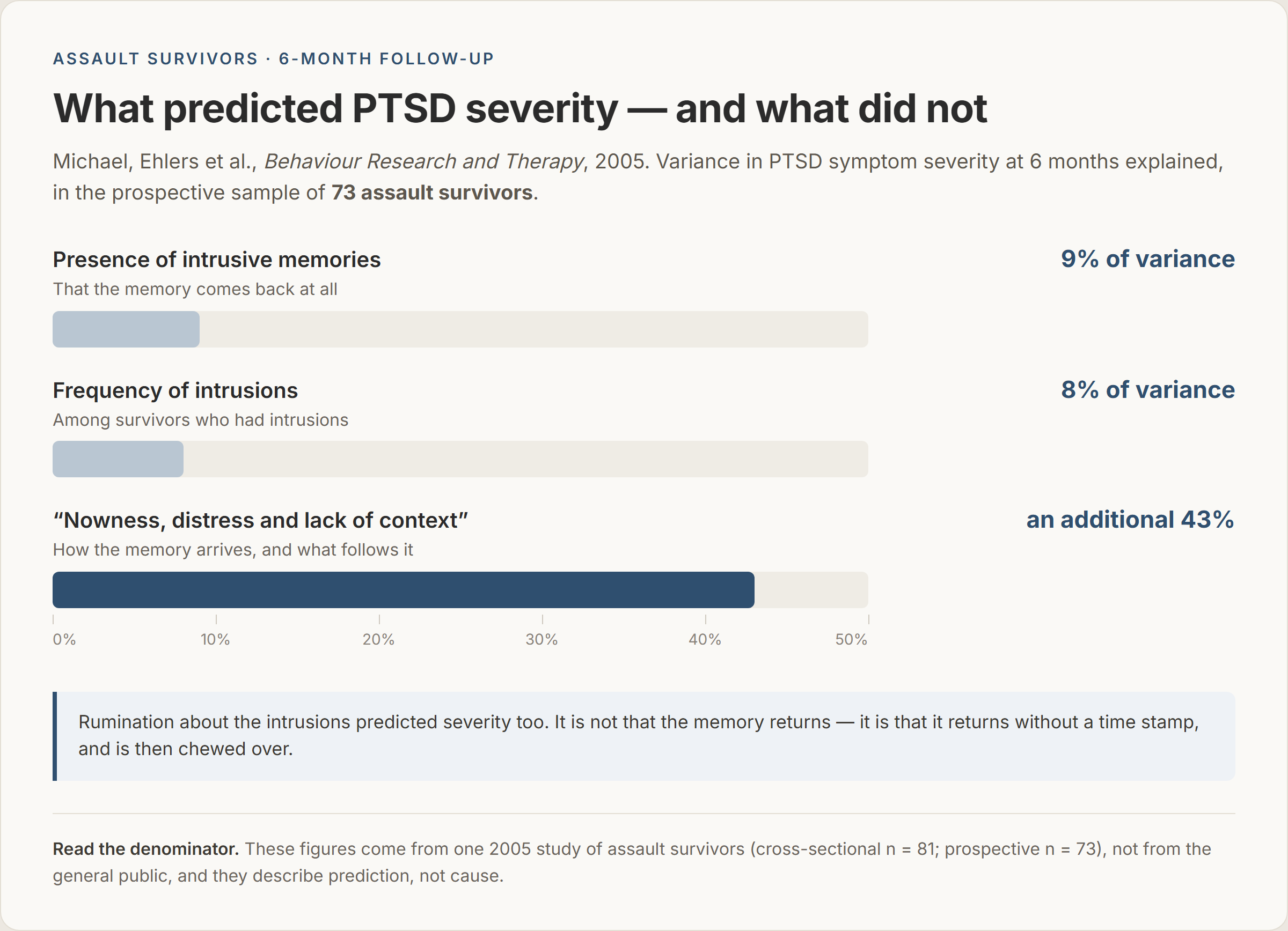 Bar chart of what predicted PTSD severity six months after assault in Michael, Ehlers et al. 2005 (prospective sample of 73 assault survivors): presence of intrusive memories 9% of variance, frequency of intrusions 8%, and “nowness, distress and lack of context” an additional 43%, on a 0 to 50 percent scale