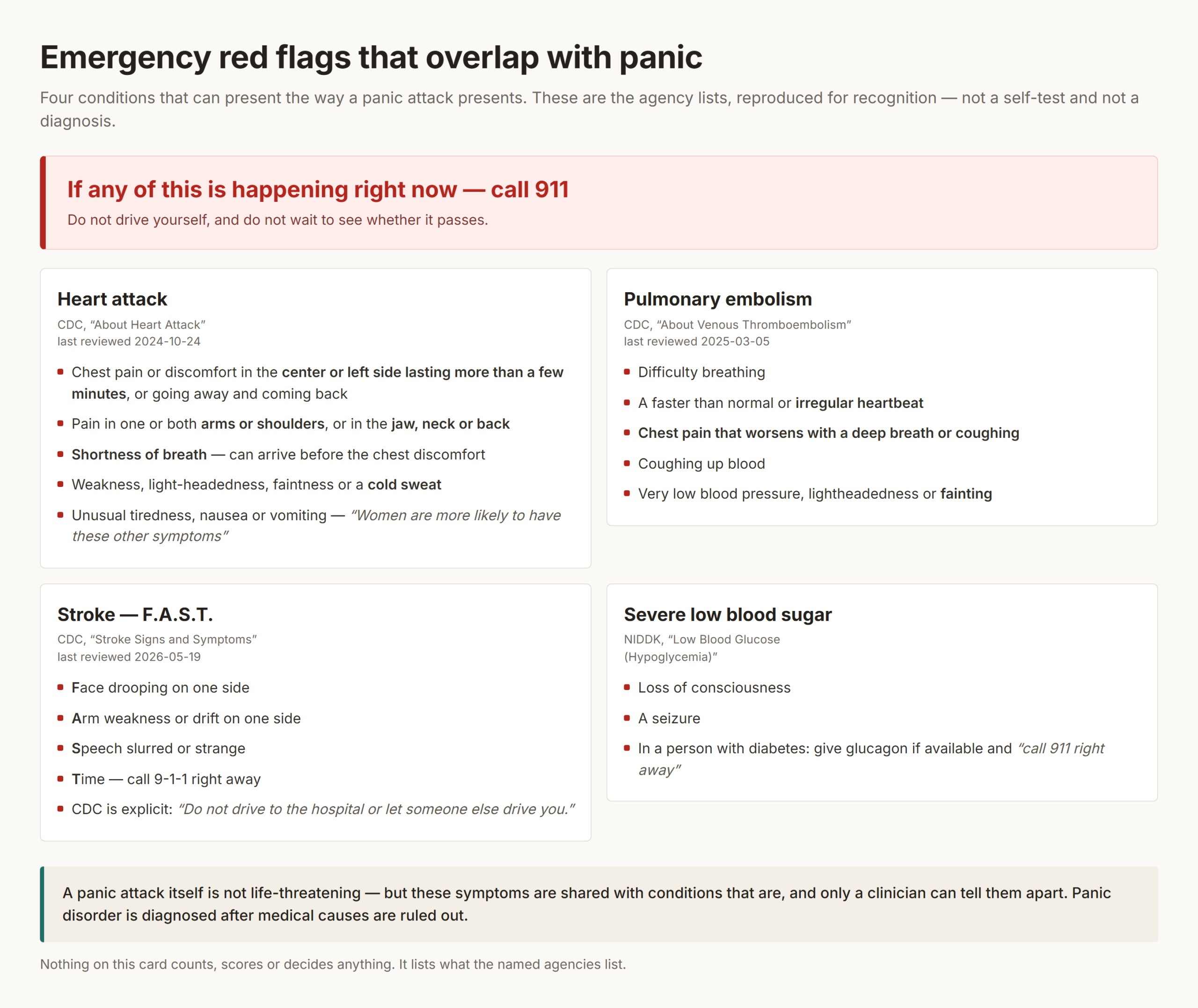 Reference card titled "Emergency red flags that overlap with panic", listing the CDC heart attack signs (chest discomfort lasting more than a few minutes, pain to the arms, shoulders, jaw, neck or back, shortness of breath, cold sweat, unusual fatigue or nausea), the CDC pulmonary embolism signs (difficulty breathing, irregular heartbeat, chest pain worse with a deep breath or coughing, coughing up blood, fainting), the CDC stroke F.A.S.T. signs and the NIDDK severe hypoglycemia signs, under a red band reading "If any of this is happening right now - call 911"