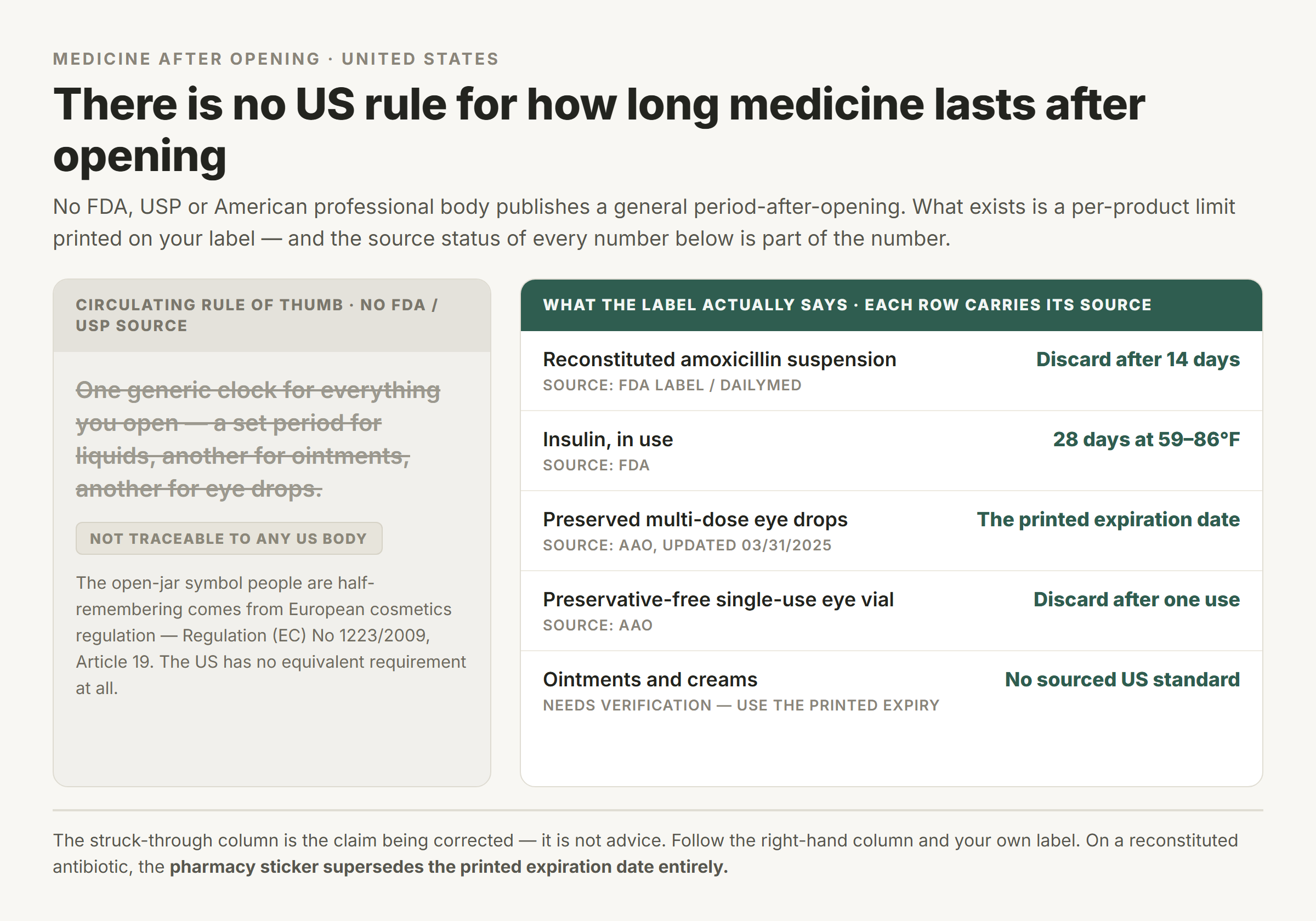 Comparison card: the circulating after-opening rule of thumb shown greyed out and struck through as having no FDA or USP source, beside label-sourced US limits for amoxicillin suspension, insulin, preserved eye drops and single-use vials, each row carrying its source