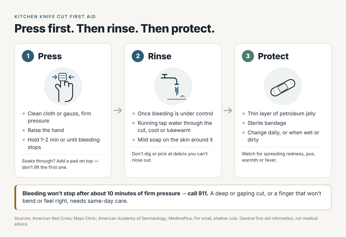Kitchen knife cut first aid in three steps: 1 press with a clean cloth or gauze, raise the hand and hold 1 to 2 minutes, adding a pad on top if blood soaks through; 2 once bleeding is under control, rinse with running tap water through the cut and mild soap on the skin around it; 3 protect with a thin layer of petroleum jelly and a sterile bandage changed daily. If bleeding won't stop after about 10 minutes of firm pressure, call 911