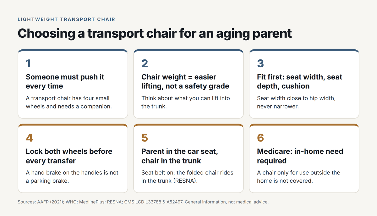 Six key points for choosing a transport chair for an aging parent: someone must push it every time; chair weight means easier lifting, not a safety grade; fit comes first (seat width, seat depth, cushion); lock both wheels before every transfer; the parent rides in the car seat with the seat belt on while the folded chair rides in the trunk; Medicare requires an in-home need
