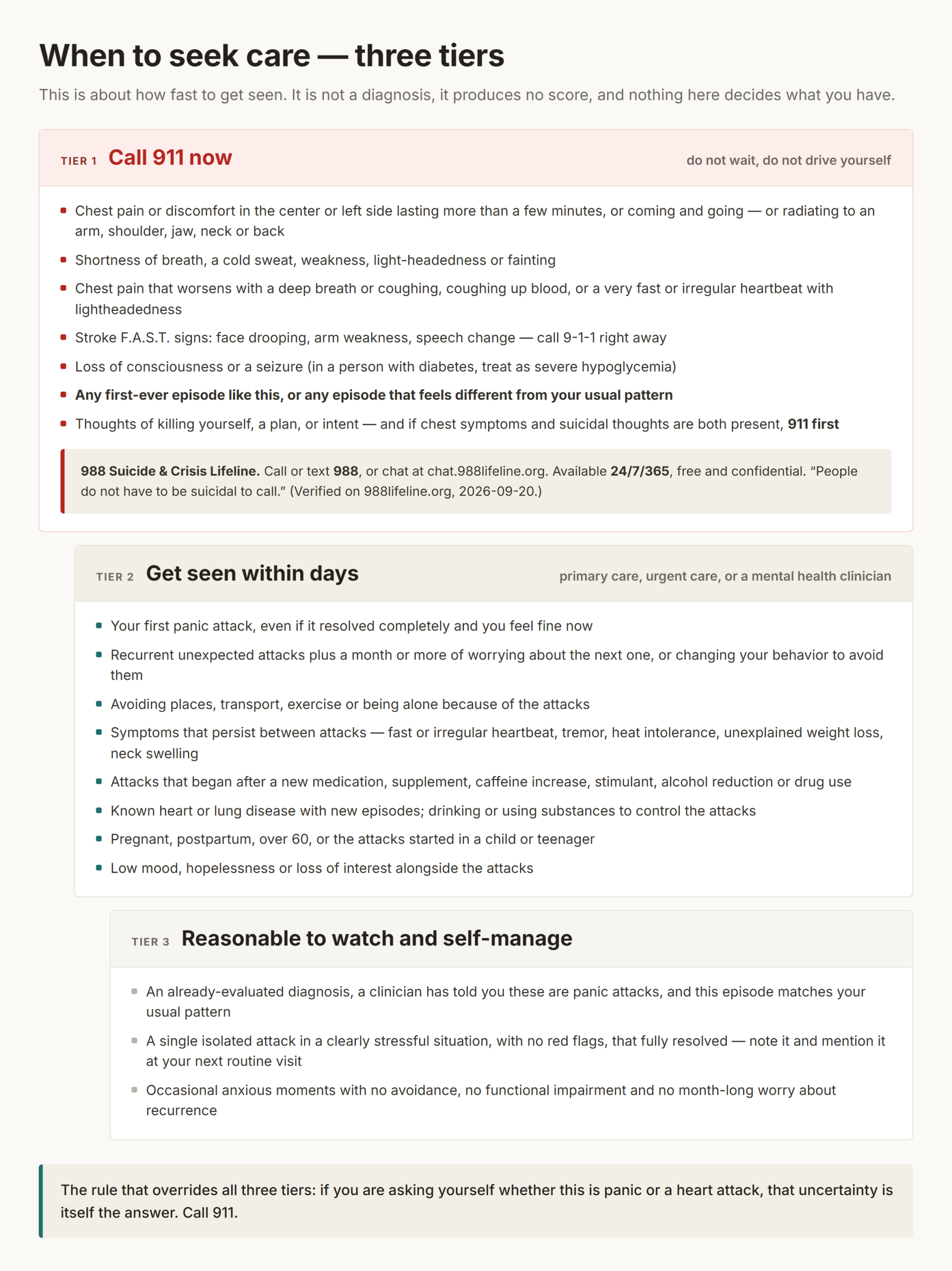 Three-tier care card: Tier 1 "Call 911 now" listing the cardiac, pulmonary, stroke, metabolic and suicidal-thought red flags together with the 988 Suicide & Crisis Lifeline block; Tier 2 "Get seen within days"; and Tier 3 "Reasonable to watch and self-manage", under a footer reading "if you are asking yourself whether this is panic or a heart attack, call 911"