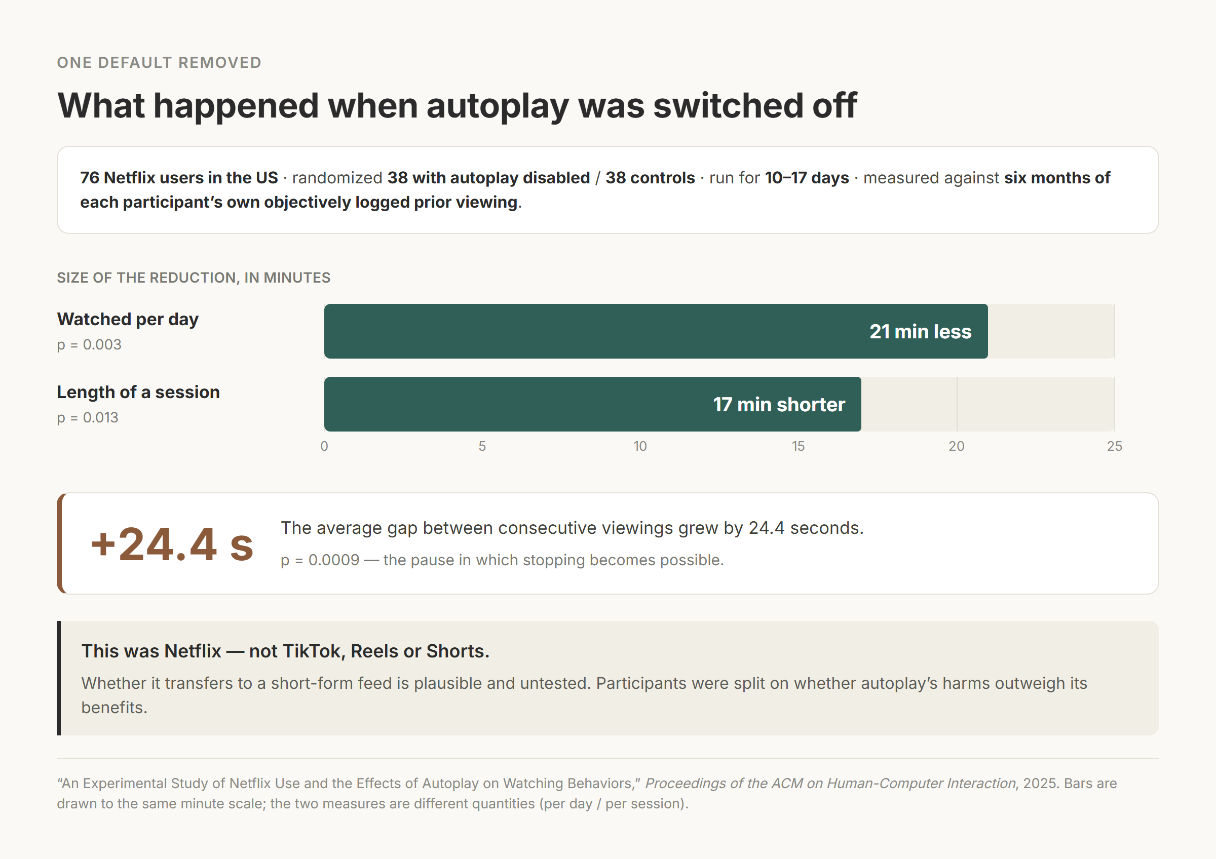Chart of the Netflix autoplay experiment in 76 Netflix users in the US, randomized 38 with autoplay disabled and 38 controls for 10 to 17 days against six months of their own logged viewing: 21 fewer minutes watched per day (p = 0.003), sessions 17 minutes shorter (p = 0.013), and the average gap between consecutive viewings up 24.4 seconds (p = 0.0009), labelled Netflix rather than TikTok, Reels or Shorts