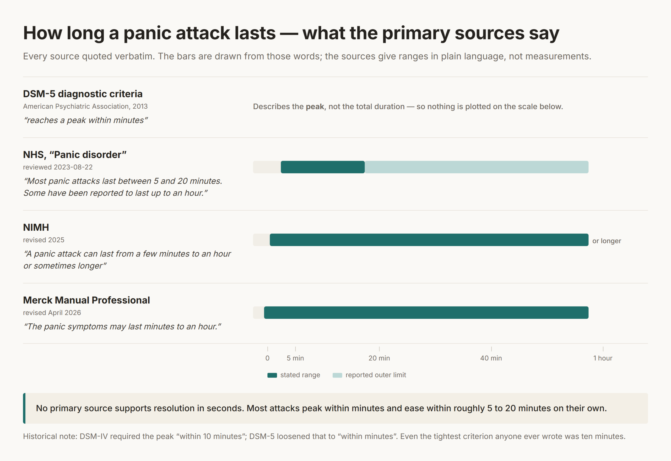 Chart titled "How long a panic attack lasts - what the primary sources say", plotting the NHS range of 5 to 20 minutes with a reported outer limit of an hour, the NIMH range of a few minutes to an hour or longer, and the Merck Manual range of minutes to an hour on a 0 to 60 minute scale, with the DSM-5 row left unplotted because it describes the peak rather than the duration, and a footer reading "No primary source supports resolution in seconds"