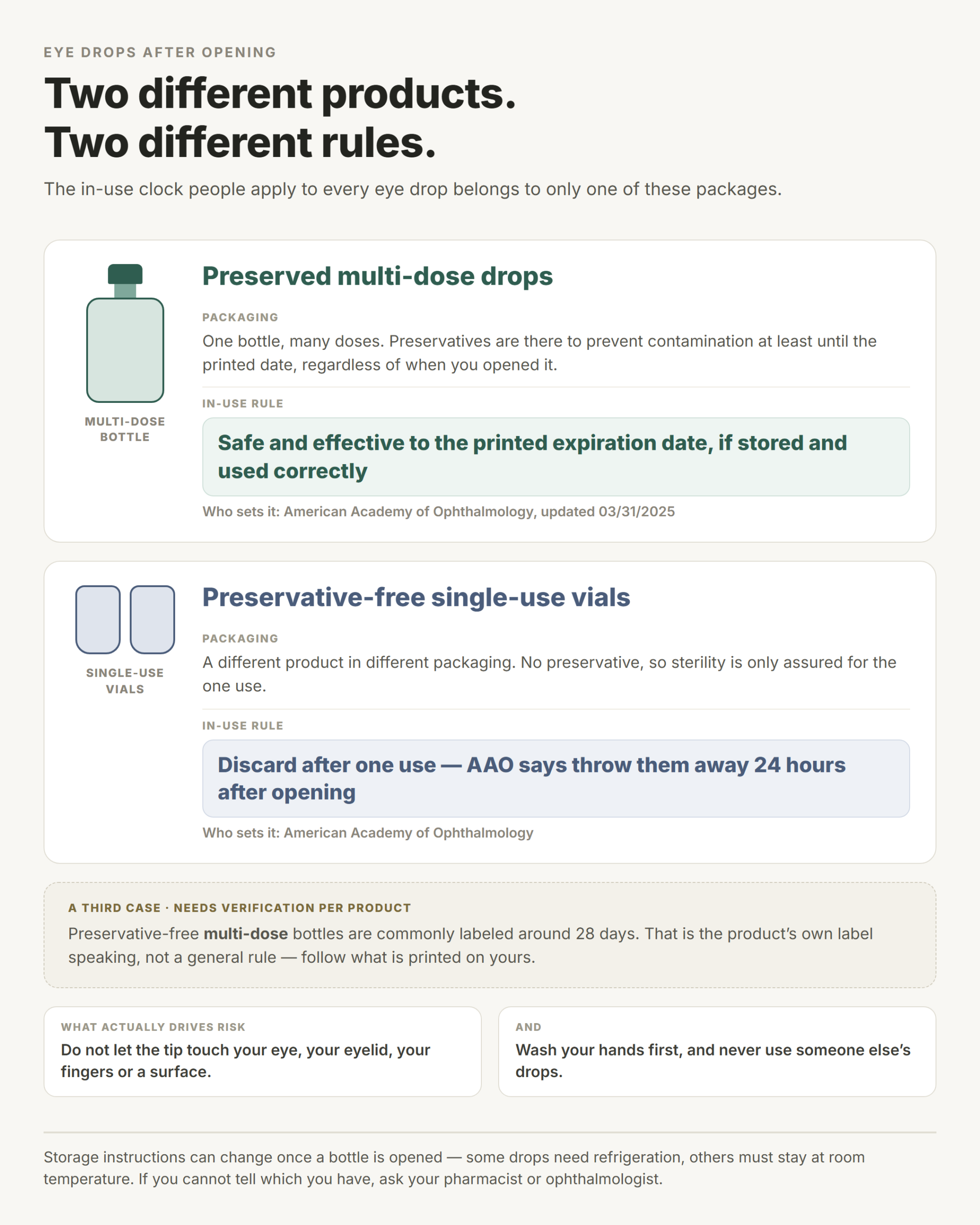 Infographic comparing preserved multi-dose eye drop bottles, safe to the printed expiration date, with preservative-free single-use vials, which are discarded after one use, and who sets each rule