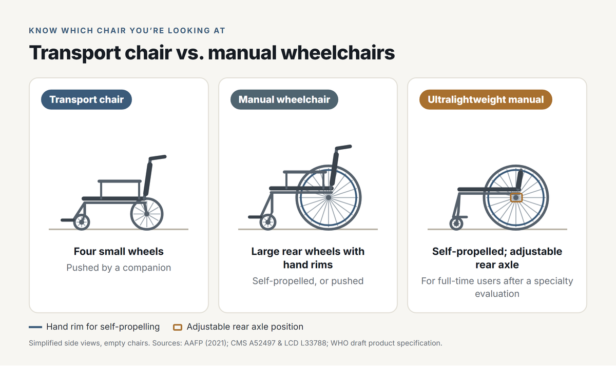 Side-view line drawings of three empty chairs on flat ground: a transport chair with four small wheels and push handles, pushed by a companion; a manual wheelchair with large rear wheels and hand rims, self-propelled or pushed; and an ultralightweight manual wheelchair with an adjustable rear axle, self-propelled, for full-time users after a specialty evaluation