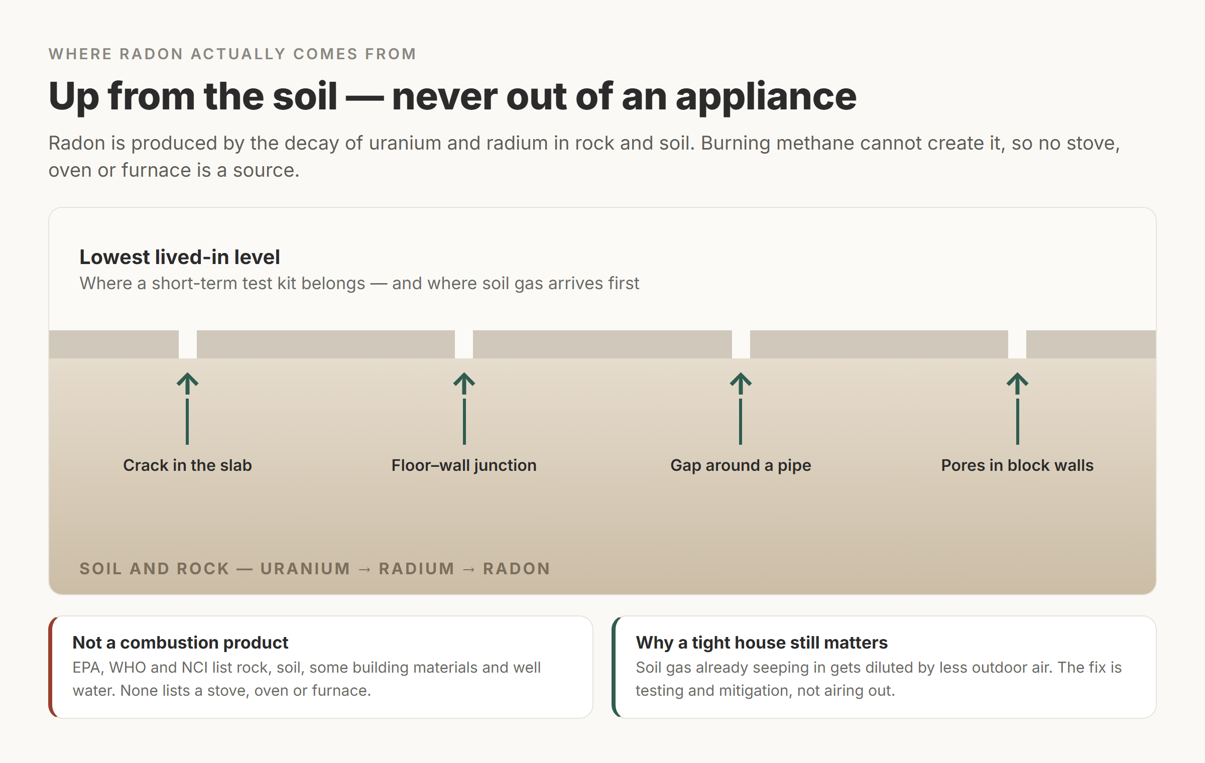 Cutaway diagram: soil and rock beneath a house, with arrows rising from the ground through a crack in the slab, a floor-wall junction, a gap around a pipe and pores in block walls into the lowest lived-in level. No appliance appears anywhere in the diagram