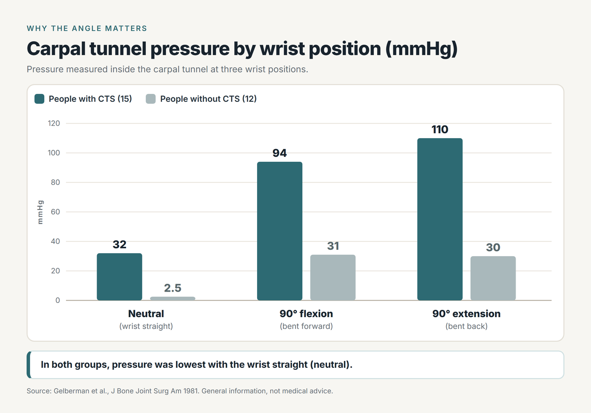 Grouped bar chart of carpal tunnel pressure by wrist position in mmHg, from Gelberman et al. 1981. People with CTS (15): neutral 32, 90 degrees of flexion 94, 90 degrees of extension 110. People without CTS (12): neutral 2.5, flexion 31, extension 30. In both groups pressure was lowest with the wrist straight