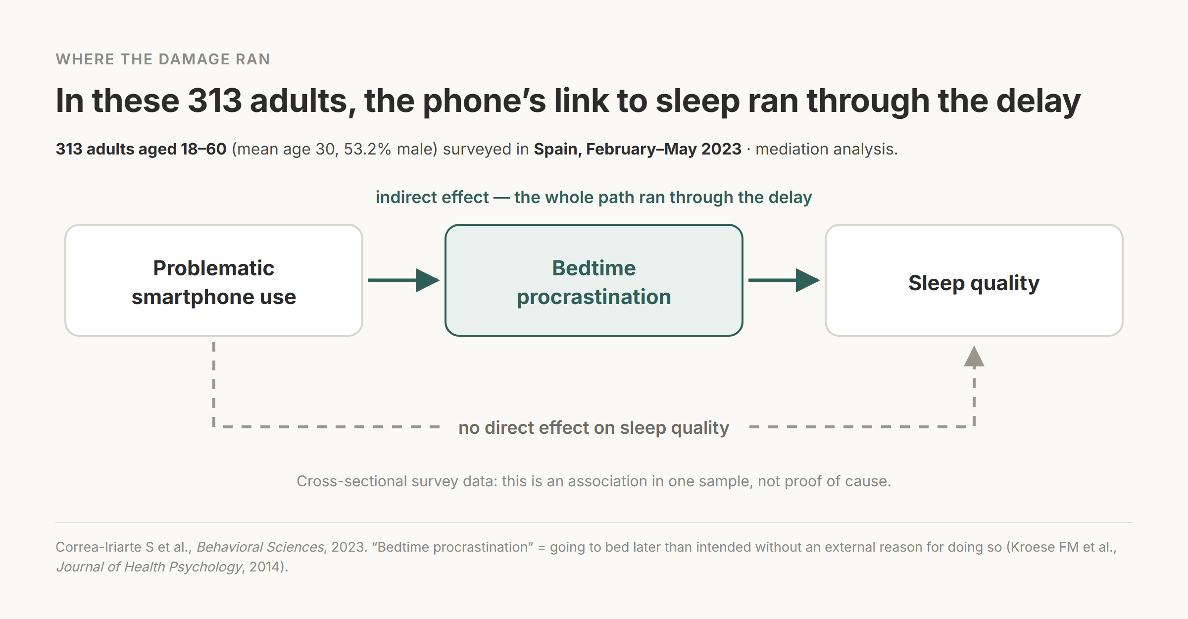 Mediation diagram from 313 adults aged 18 to 60 surveyed in Spain between February and May 2023: problematic smartphone use leads to bedtime procrastination, which leads to sleep quality, while a dashed arrow from phone use straight to sleep quality is labelled no direct effect