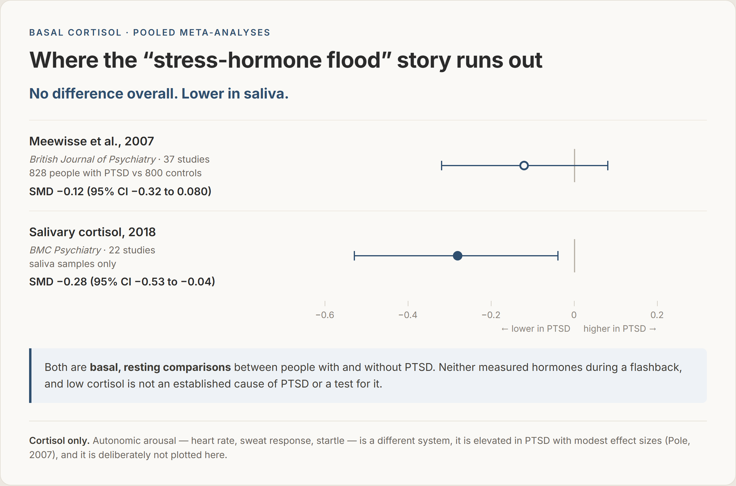 Forest plot of two pooled meta-analyses of basal cortisol in PTSD versus controls: Meewisse 2007, 37 studies, 828 people with PTSD versus 800 controls, SMD −0.12 (95% CI −0.32 to 0.080) with the interval crossing zero, and salivary cortisol 2018, 22 studies, SMD −0.28 (95% CI −0.53 to −0.04), headlined “no difference overall, lower in saliva”