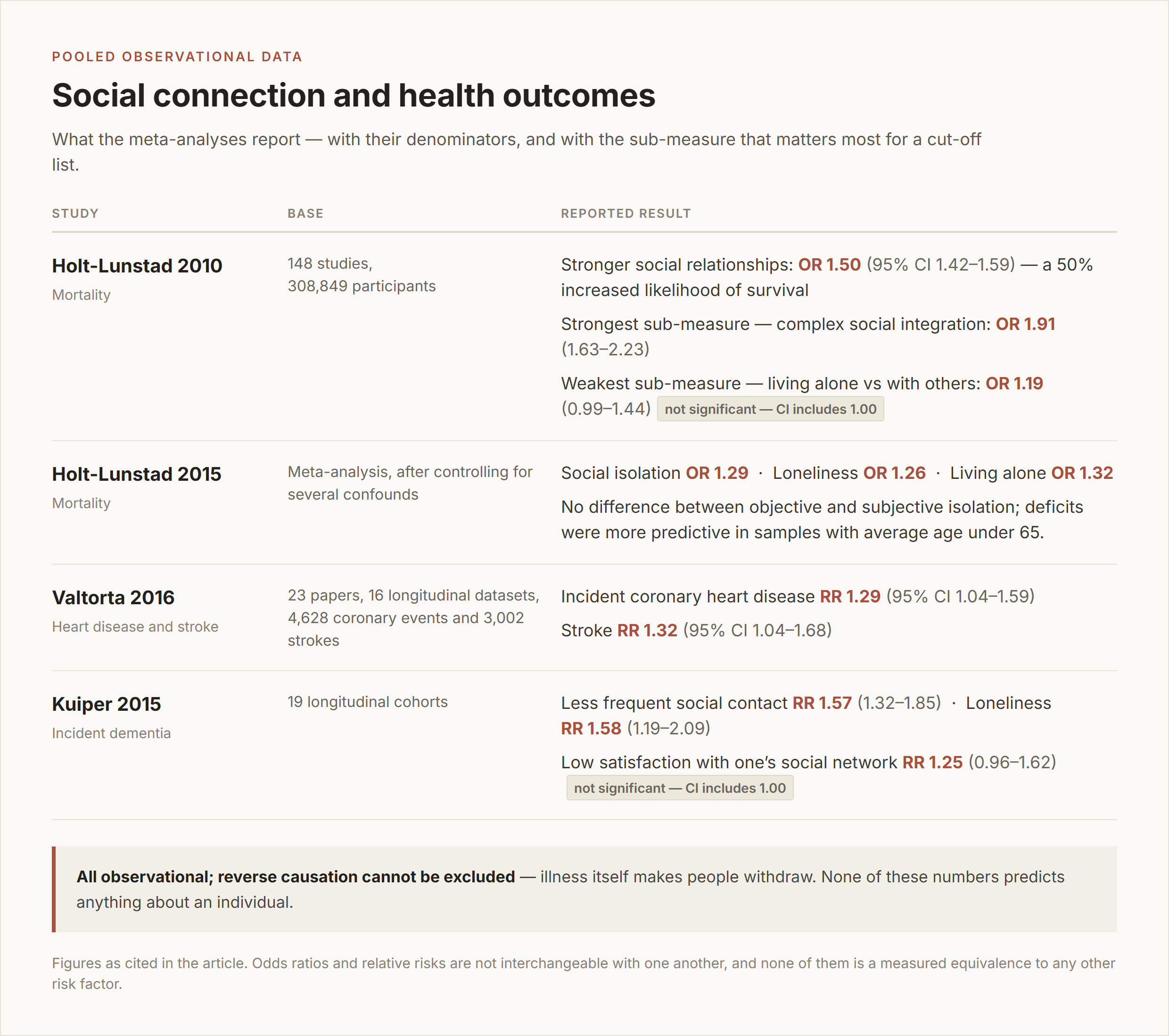 Data table of four pooled analyses on social connection and health: Holt-Lunstad 2010 (148 studies, 308,849 participants, OR 1.50, 95% CI 1.42–1.59; complex social integration OR 1.91; living alone OR 1.19 marked not significant), Holt-Lunstad 2015 (isolation OR 1.29, loneliness OR 1.26, living alone OR 1.32), Valtorta 2016 (coronary heart disease RR 1.29, stroke RR 1.32) and Kuiper 2015 (less frequent contact RR 1.57, loneliness RR 1.58), with a footer stating that all of it is observational