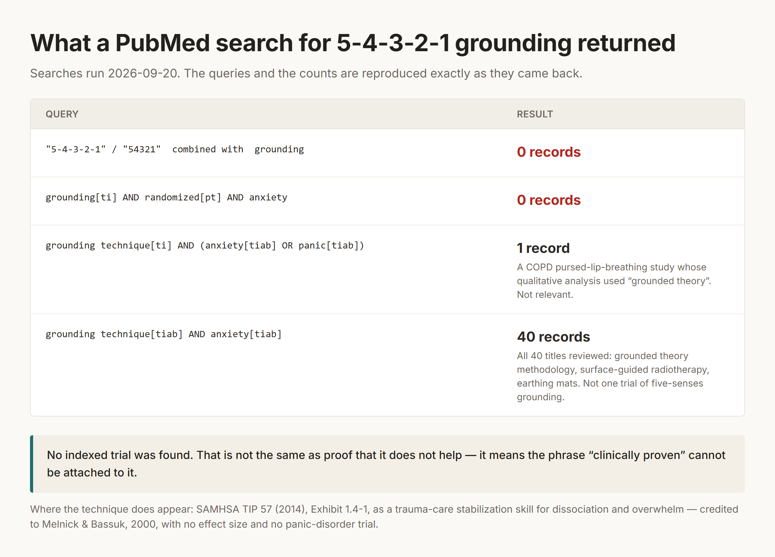 Search log titled "What a PubMed search for 5-4-3-2-1 grounding returned", showing four queries run on 2026-09-20: the 5-4-3-2-1 and 54321 terms with grounding returned 0 records, grounding in title with randomized publication type and anxiety returned 0 records, grounding technique in title with anxiety or panic returned 1 irrelevant COPD record, and grounding technique with anxiety in title or abstract returned 40 records, none a trial of five-senses grounding