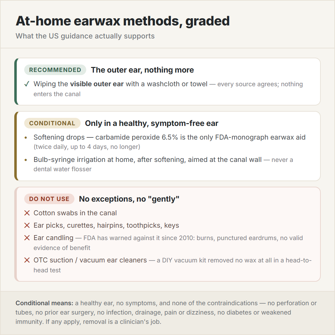 Verdict chart of at-home earwax methods: wiping the outer ear recommended, softening drops and bulb-syringe irrigation conditional, and cotton swabs, ear picks, ear candling and suction gadgets marked do not use