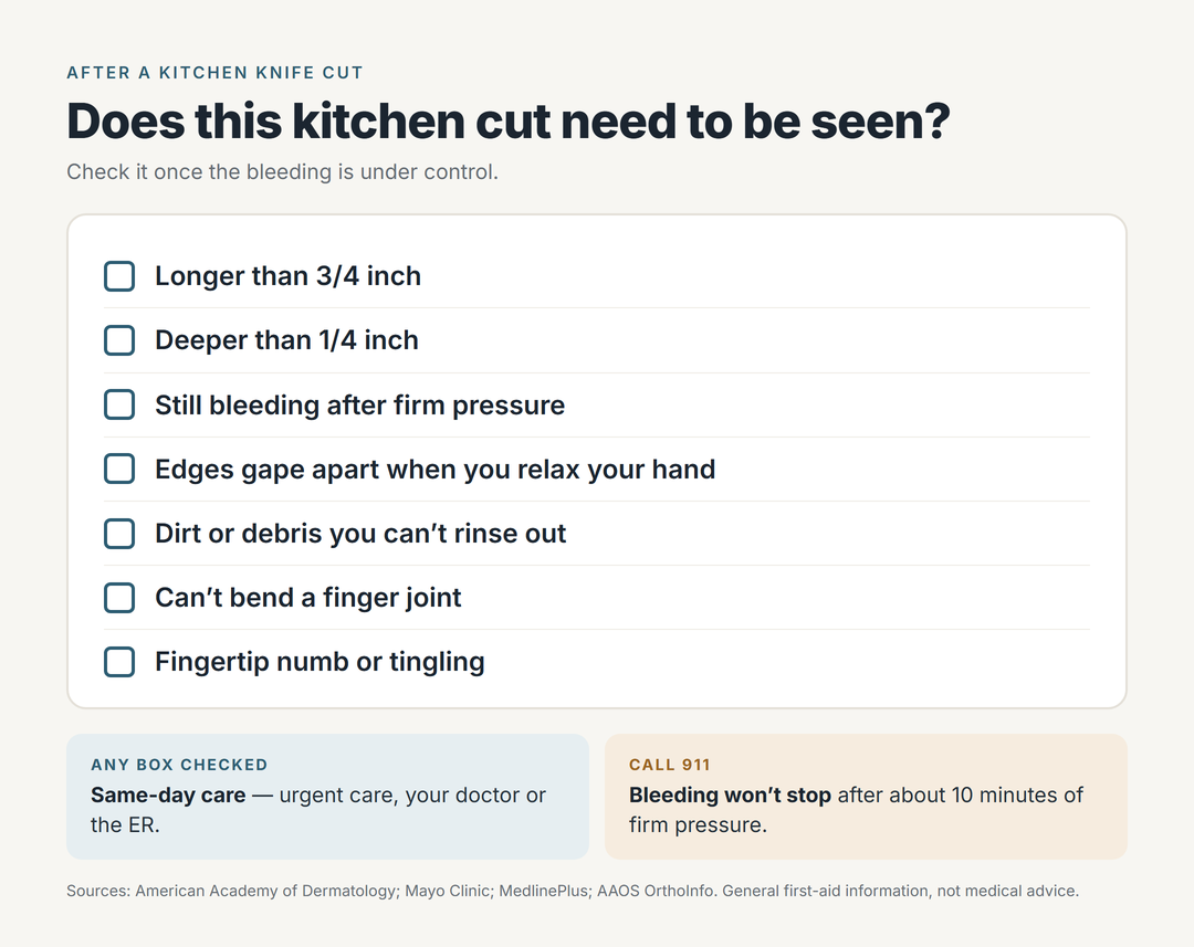 Checklist, does this kitchen cut need to be seen: longer than 3/4 inch, deeper than 1/4 inch, still bleeding after firm pressure, edges gape apart, dirt or debris you can't rinse out, can't bend a finger joint, fingertip numb or tingling. Any box checked means same-day care; bleeding that won't stop after about 10 minutes of firm pressure means call 911