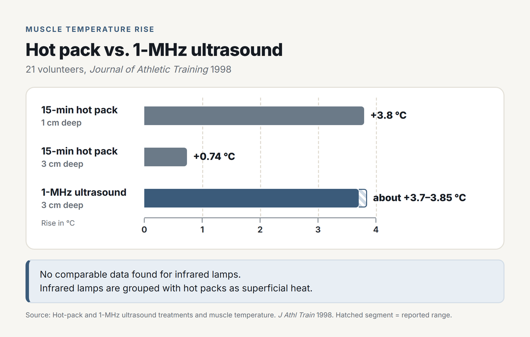 Bar chart of muscle temperature rise in 21 volunteers (Journal of Athletic Training, 1998): a 15-minute hot pack raised muscle temperature 3.8 °C at 1 cm deep and 0.74 °C at 3 cm deep, while 1-MHz ultrasound added about 3.7 to 3.85 °C at 3 cm; no comparable data were found for infrared lamps