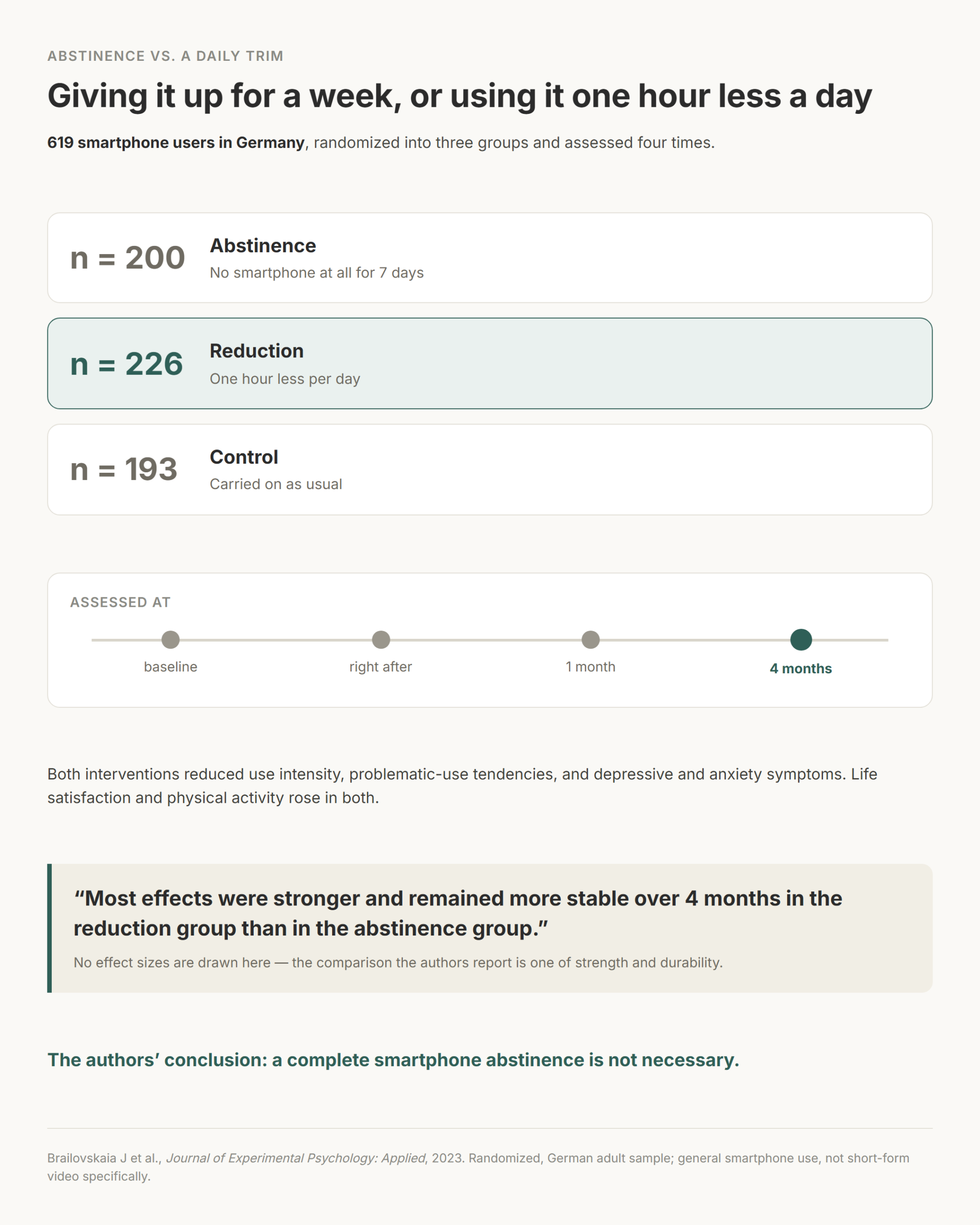Comparison of the randomized trial of 619 smartphone users in Germany: an abstinence group of 200 going without a smartphone for 7 days, a reduction group of 226 using it one hour less per day, and 193 controls, all assessed at baseline, right after, 1 month and 4 months, with most effects stronger and more stable at 4 months in the reduction group