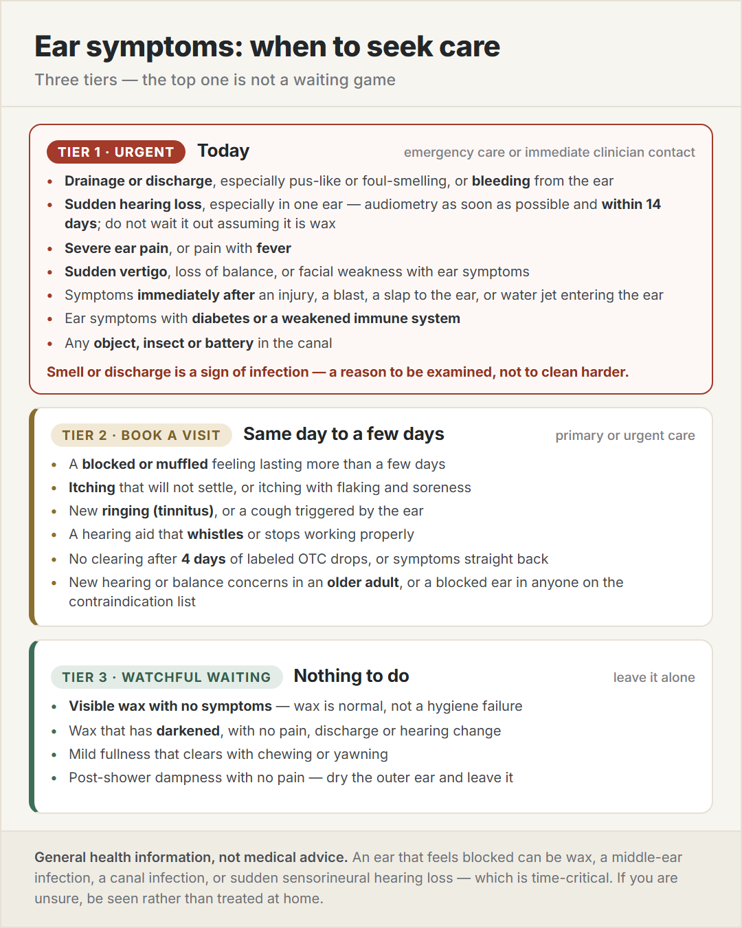 Three-tier reference card for ear symptoms: Tier 1 urgent today, Tier 2 book a visit within a few days, Tier 3 watchful waiting