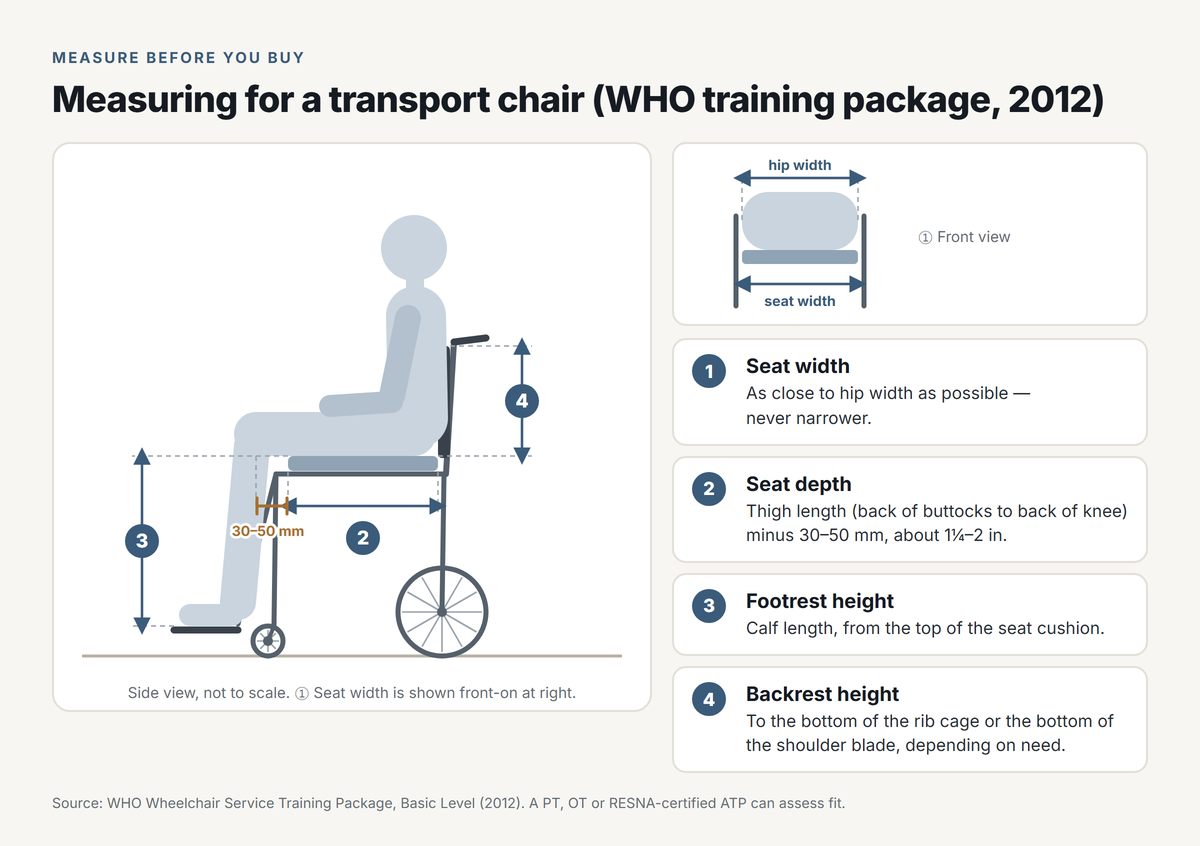 Measuring diagram from the WHO wheelchair training package (2012) with a seated older adult in side view and a front-view inset: seat width as close to hip width as possible and never narrower; seat depth equals thigh length minus 30 to 50 mm (about 1¼ to 2 inches); footrest height equals calf length from the top of the seat cushion; backrest height reaches the bottom of the rib cage or shoulder blade depending on need