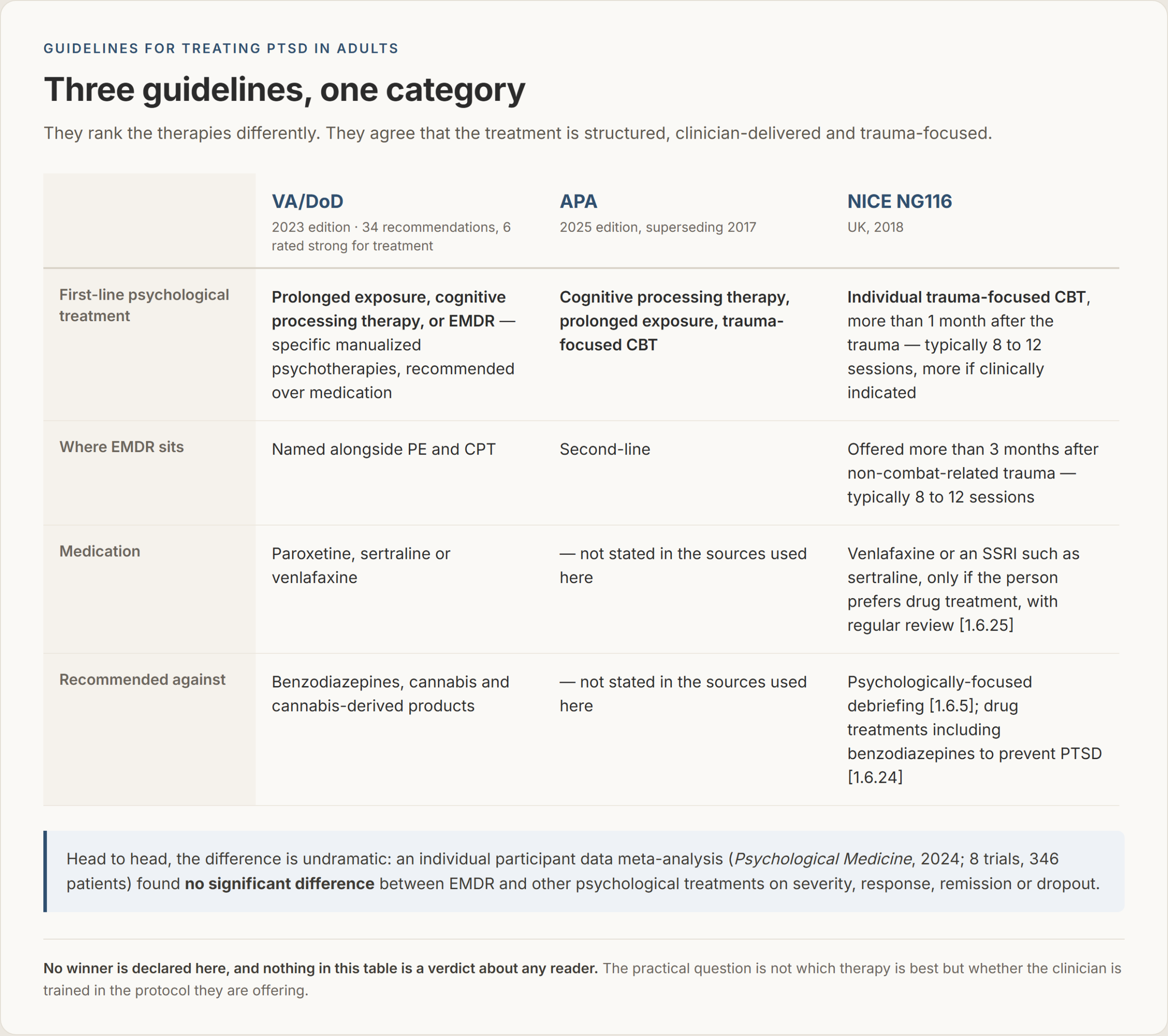 Comparison table of what three guidelines recommend for treating PTSD in adults: VA/DoD 2023 (prolonged exposure, cognitive processing therapy or EMDR; manualized psychotherapy over medication; paroxetine, sertraline or venlafaxine; recommended against benzodiazepines and cannabis), APA 2025 (CPT, prolonged exposure and trauma-focused CBT first-line, EMDR second-line) and NICE NG116 (individual trauma-focused CBT typically 8 to 12 sessions; EMDR more than 3 months after non-combat trauma)