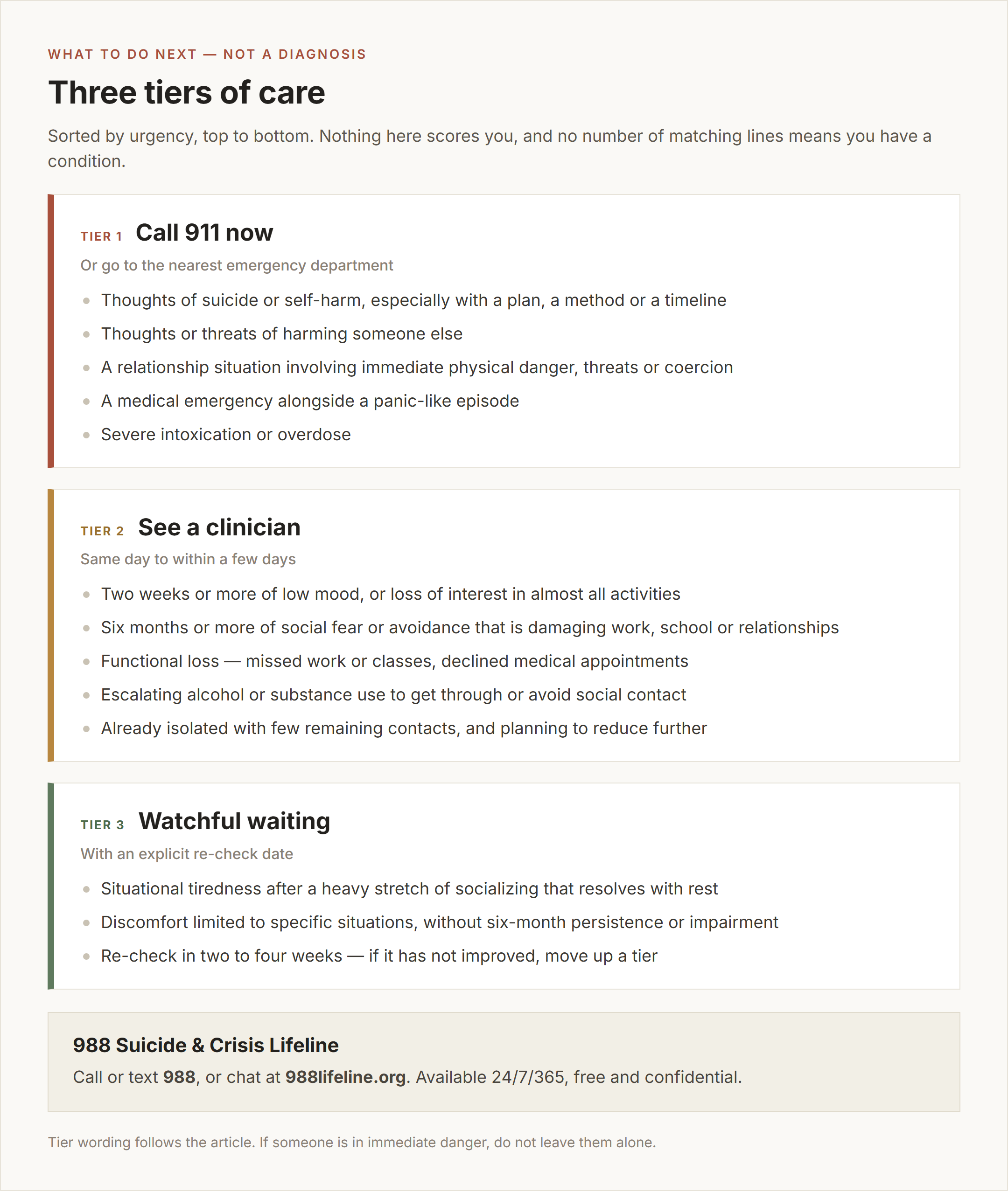 Three-tier care ladder sorted by urgency: Tier 1 call 911 now or go to the nearest emergency department; Tier 2 see a clinician the same day to within a few days; Tier 3 watchful waiting with an explicit re-check date in two to four weeks, followed by the 988 Suicide & Crisis Lifeline block