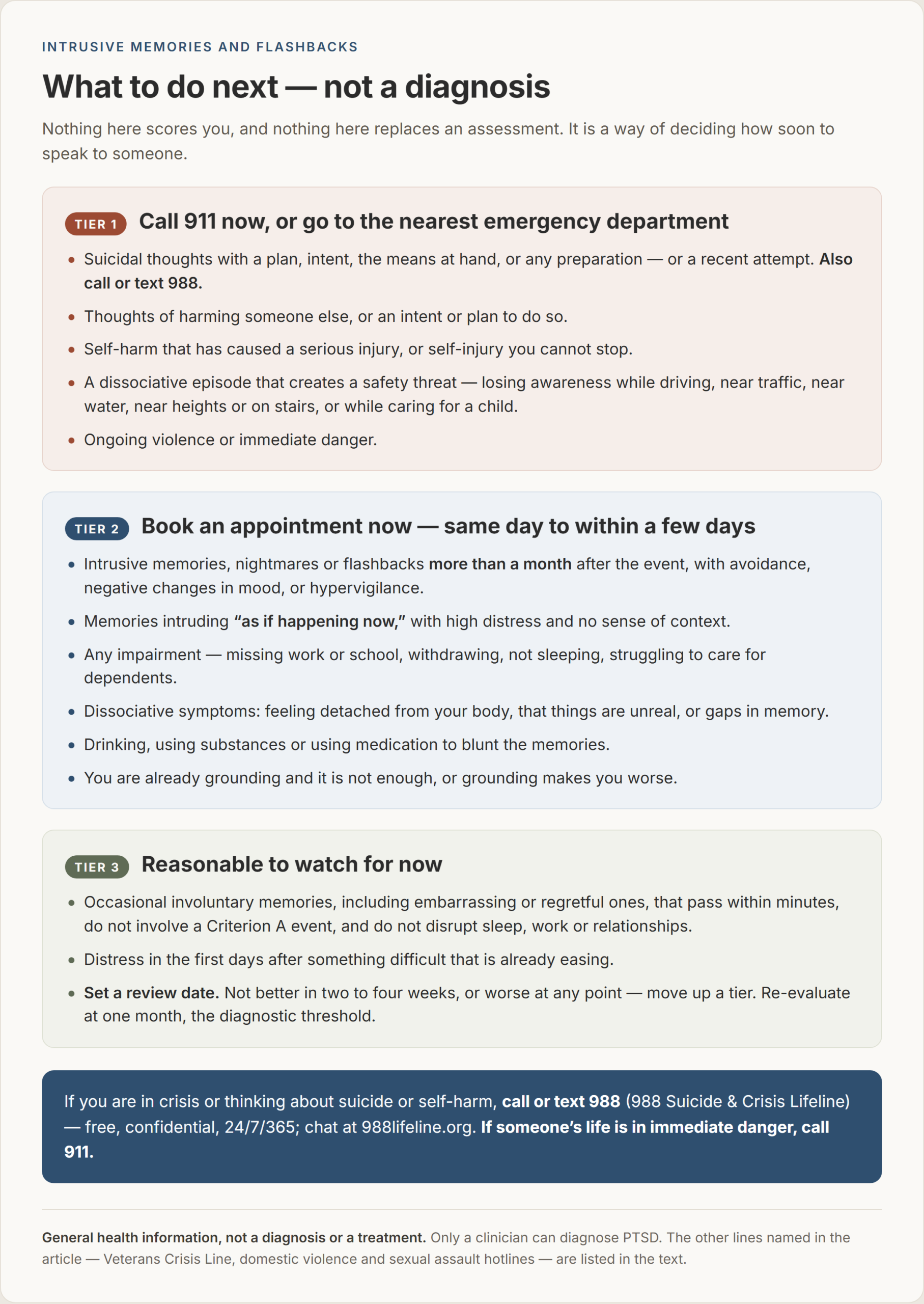 Three-tier care card: tier 1, call 911 now or go to the nearest emergency department (suicidal plan or intent, thoughts of harming someone else, serious self-injury, a dissociative episode that creates a safety threat, ongoing violence); tier 2, book an appointment within days (symptoms past one month, “as if happening now” intrusions, impairment, dissociative symptoms); tier 3, reasonable to watch with a review date — followed by the 988 Suicide & Crisis Lifeline block