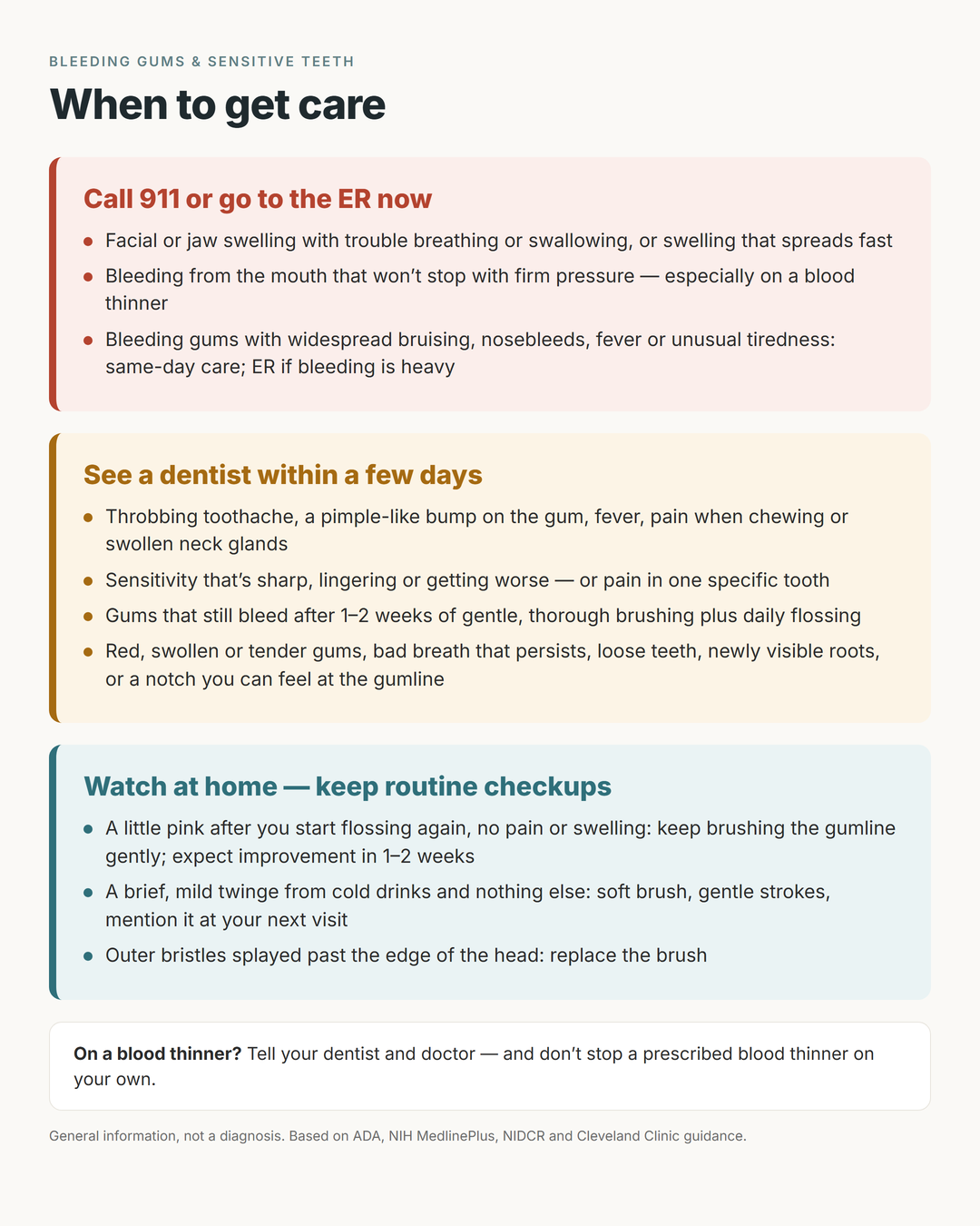 Three-tier card on when to get care for bleeding gums or sensitive teeth: call 911 or go to the ER now, see a dentist within a few days, or watch at home and keep routine checkups