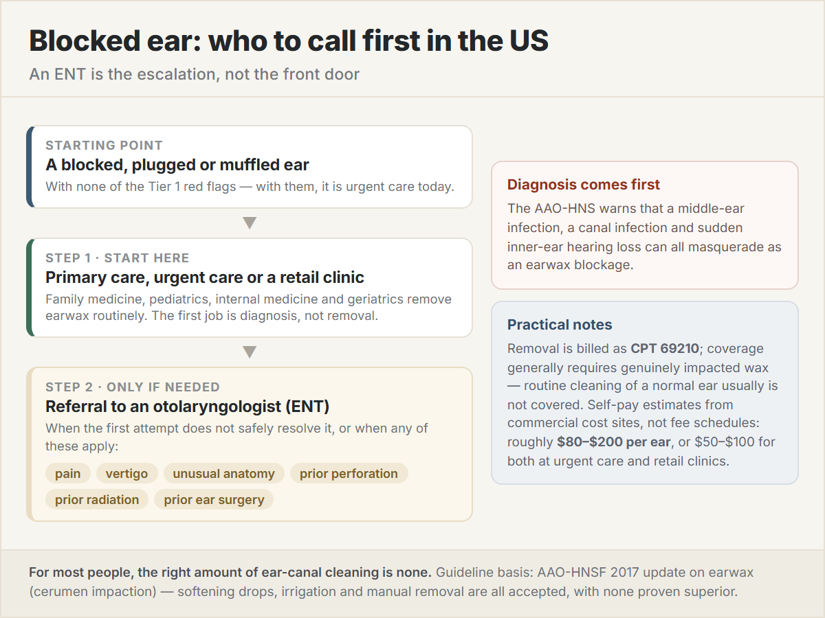 Flow diagram showing a blocked ear going first to primary care, urgent care or a retail clinic, with referral to an ENT only if it is not safely resolved or there is pain, vertigo, unusual anatomy, prior perforation, radiation or ear surgery