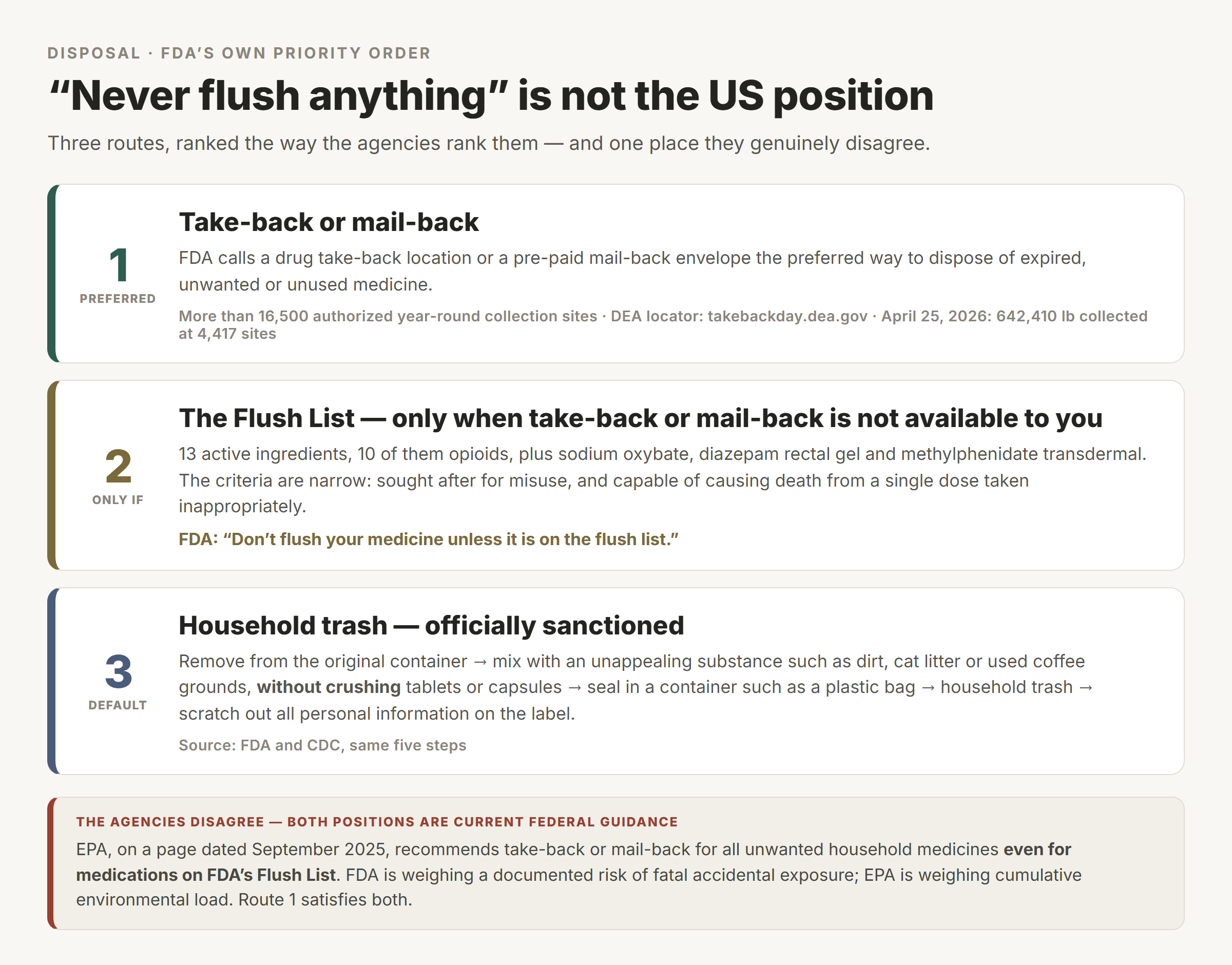 Ranked graphic of the three US medicine disposal routes: take-back or mail-back first, the 13-ingredient Flush List only when take-back is unavailable, and the mix-seal-trash method for everything else, with EPA's dissent noted