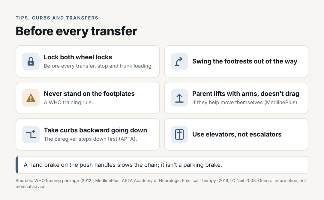 Before-every-transfer checklist with simple icons: lock both wheel locks, swing the footrests out of the way, never stand on the footplates, the parent lifts with the arms instead of dragging, take curbs backward going down, and use elevators rather than escalators; a hand brake on the push handles slows the chair but is not a parking brake