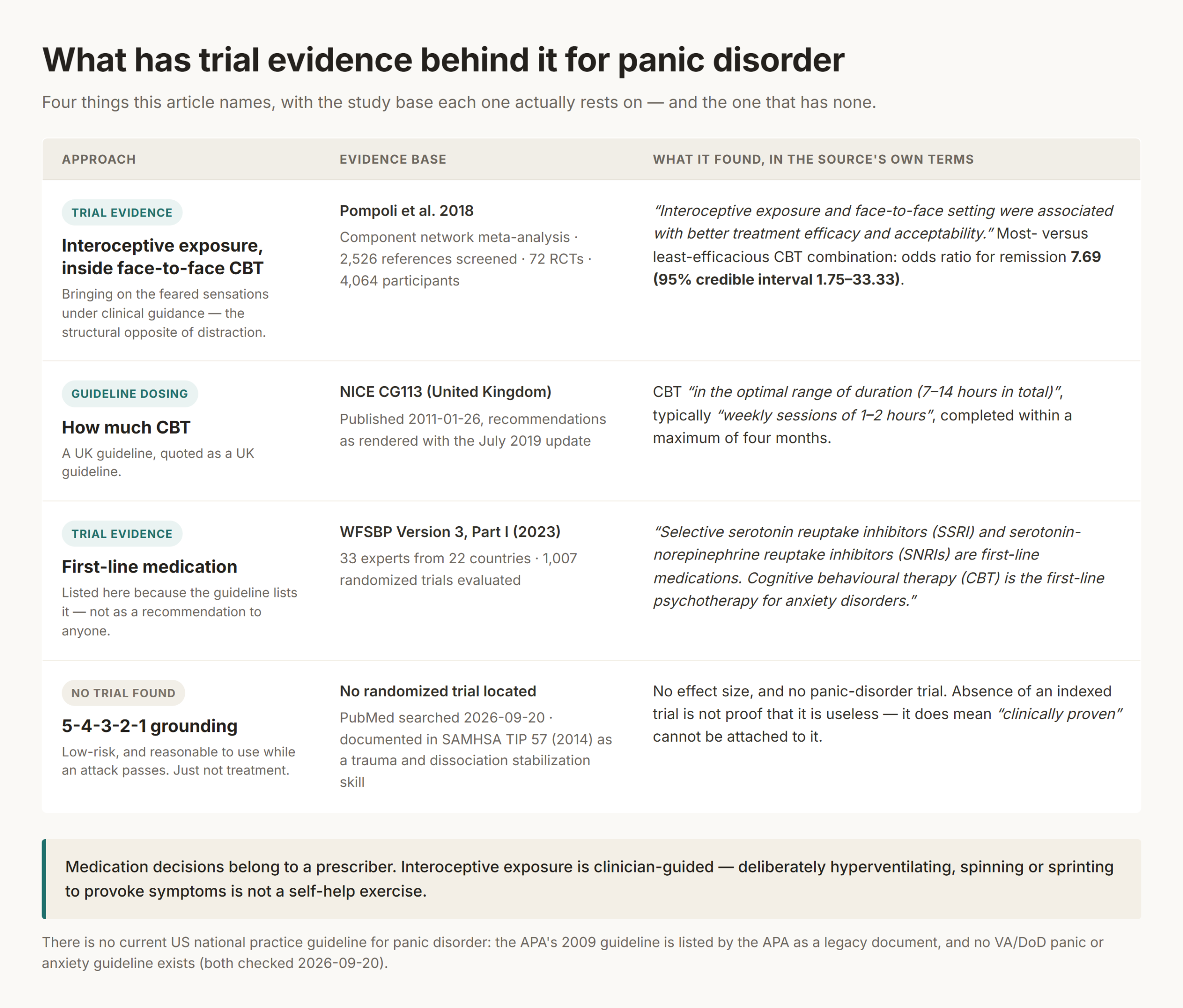 Table titled "What has trial evidence behind it for panic disorder", listing interoceptive exposure inside face-to-face CBT (Pompoli 2018, 72 randomized trials, 4,064 participants, odds ratio 7.69 with a 95% credible interval of 1.75 to 33.33), CBT dosing from NICE CG113 in the UK, first-line medication from the WFSBP 2023 guideline, and 5-4-3-2-1 grounding marked "no trial found"